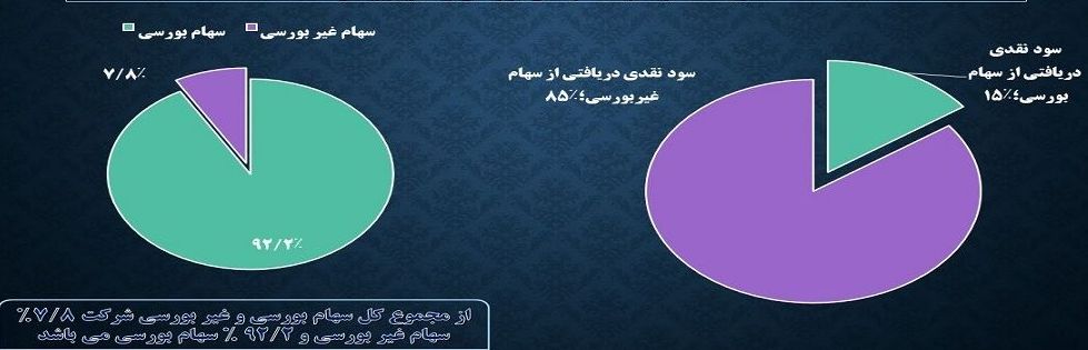 حضور فعال در حوزه های مختلف سرمایه گذاری و بازدهی بازار